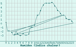 Courbe de l'humidex pour Luxembourg (Lux)