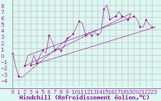 Courbe du refroidissement olien pour Kristiansand / Kjevik