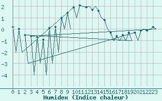 Courbe de l'humidex pour Lugano (Sw)