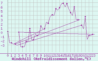 Courbe du refroidissement olien pour Uralsk
