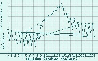 Courbe de l'humidex pour Lugano (Sw)