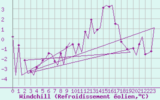 Courbe du refroidissement olien pour Oslo / Gardermoen