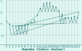 Courbe de l'humidex pour Timisoara