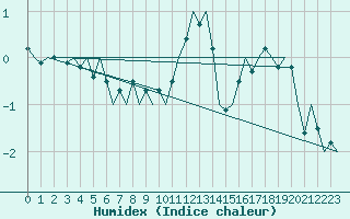 Courbe de l'humidex pour De Kooy