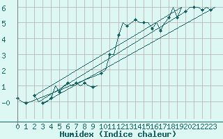Courbe de l'humidex pour Dublin (Ir)