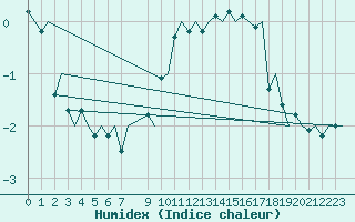 Courbe de l'humidex pour Kiruna Airport