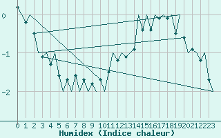 Courbe de l'humidex pour Platform Hoorn-a Sea