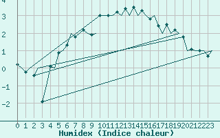 Courbe de l'humidex pour Andoya