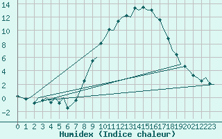 Courbe de l'humidex pour Huesca (Esp)