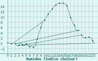 Courbe de l'humidex pour Wittmundhaven