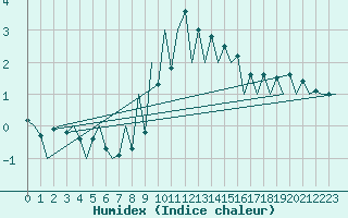 Courbe de l'humidex pour Suceava / Salcea