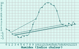 Courbe de l'humidex pour Laupheim