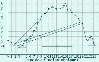 Courbe de l'humidex pour Lulea / Kallax