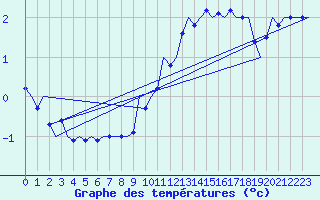 Courbe de tempratures pour Laupheim