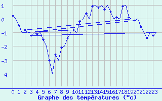 Courbe de tempratures pour Bardufoss