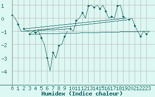 Courbe de l'humidex pour Bardufoss