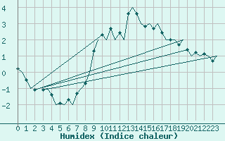 Courbe de l'humidex pour Erfurt-Bindersleben