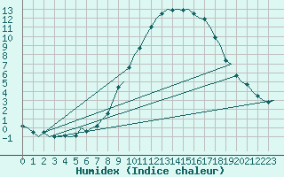 Courbe de l'humidex pour Klagenfurt-Flughafen