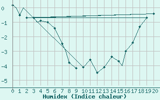 Courbe de l'humidex pour Cambridge Bay, N. W. T.