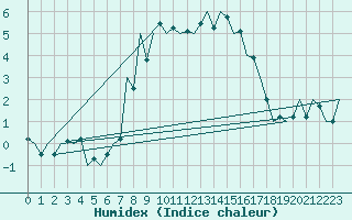 Courbe de l'humidex pour Debrecen