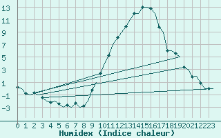 Courbe de l'humidex pour Madrid / Barajas (Esp)