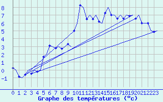 Courbe de tempratures pour Kristiansand / Kjevik