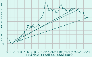 Courbe de l'humidex pour Kristiansand / Kjevik