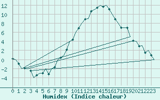 Courbe de l'humidex pour Ingolstadt