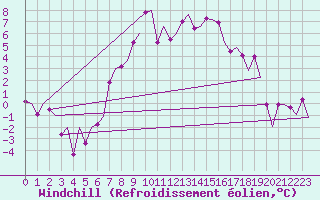 Courbe du refroidissement olien pour Skrydstrup
