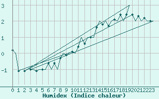 Courbe de l'humidex pour Deelen