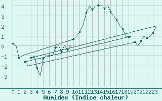 Courbe de l'humidex pour Wittmundhaven