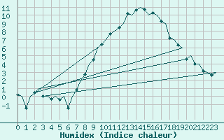 Courbe de l'humidex pour Gilze-Rijen