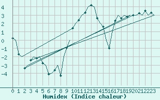 Courbe de l'humidex pour Fassberg