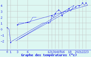 Courbe de tempratures pour Andoya