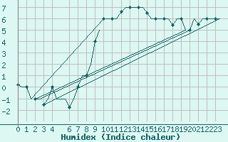 Courbe de l'humidex pour Milano / Malpensa