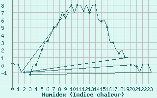 Courbe de l'humidex pour Elista