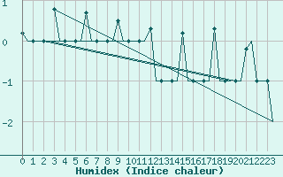 Courbe de l'humidex pour St. Peterburg