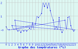 Courbe de tempratures pour Noervenich