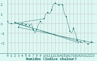 Courbe de l'humidex pour Leipzig-Schkeuditz