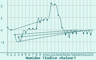 Courbe de l'humidex pour Poprad / Tatry