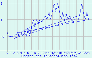 Courbe de tempratures pour Grenchen