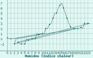 Courbe de l'humidex pour Milano / Malpensa
