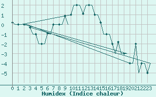 Courbe de l'humidex pour St. Peterburg