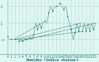 Courbe de l'humidex pour Wunstorf