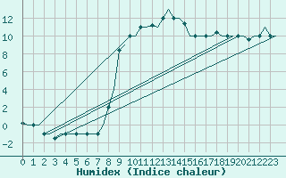 Courbe de l'humidex pour Alghero