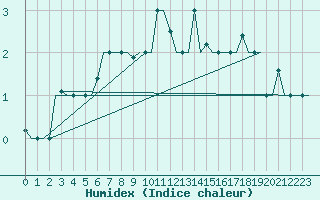 Courbe de l'humidex pour Murmansk