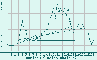 Courbe de l'humidex pour Sibiu