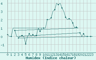 Courbe de l'humidex pour Muenster / Osnabrueck