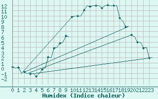 Courbe de l'humidex pour Molde / Aro