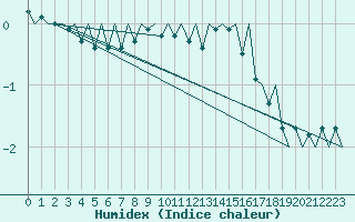 Courbe de l'humidex pour Visby Flygplats